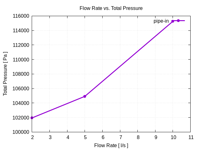 flowRateVsTotalPressurePerInterfaces pipe in 1