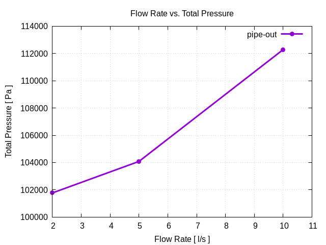 flowRateVsTotalPressurePerInterfaces pipe out 1