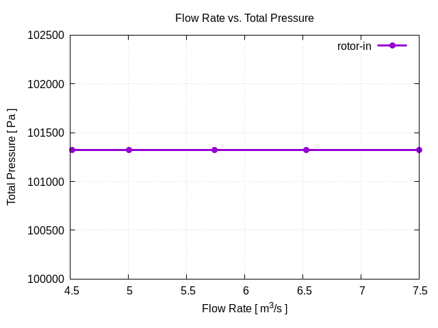 flowRateVsTotalPressurePerInterfaces rotor in 1