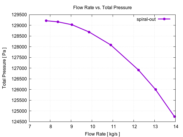 flowRateVsTotalPressurePerInterfaces spiral out 1
