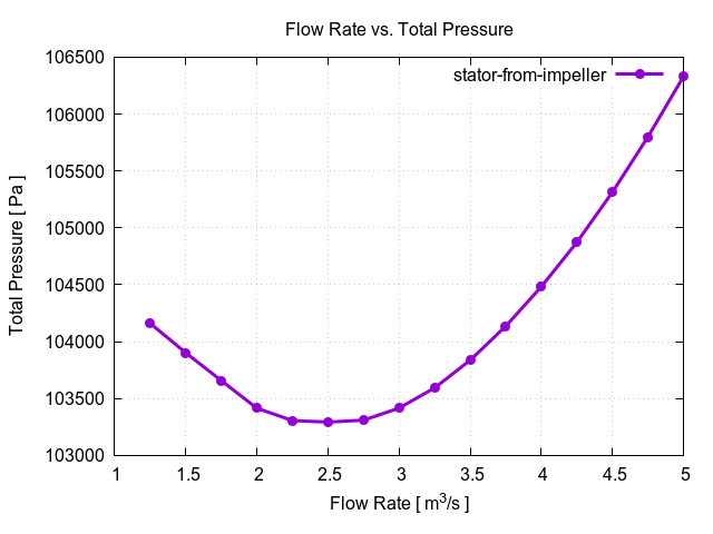 flowRateVsTotalPressurePerInterfaces stator from impeller 1