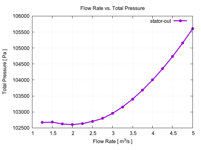 flowRateVsTotalPressurePerInterfaces stator out 1