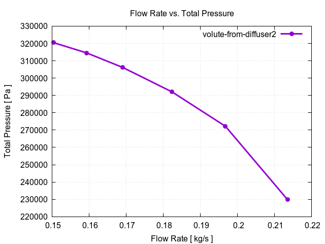 flowRateVsTotalPressurePerInterfaces volute from diffuser2 1