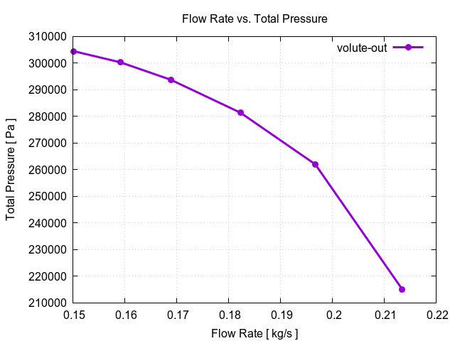 flowRateVsTotalPressurePerInterfaces volute out 1