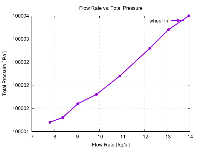 flowRateVsTotalPressurePerInterfaces wheel in 1