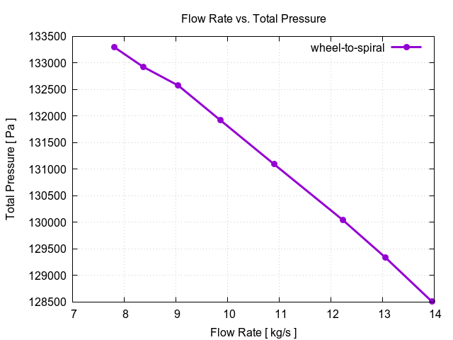 flowRateVsTotalPressurePerInterfaces wheel to spiral 1