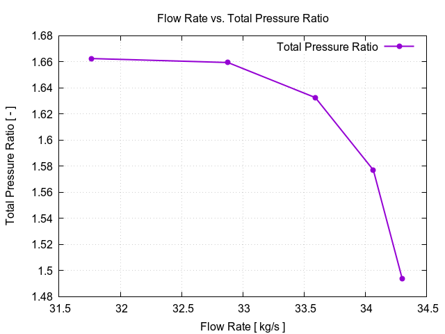 EveningTest 13 flowRateVsTotalPressureRatio 1 5