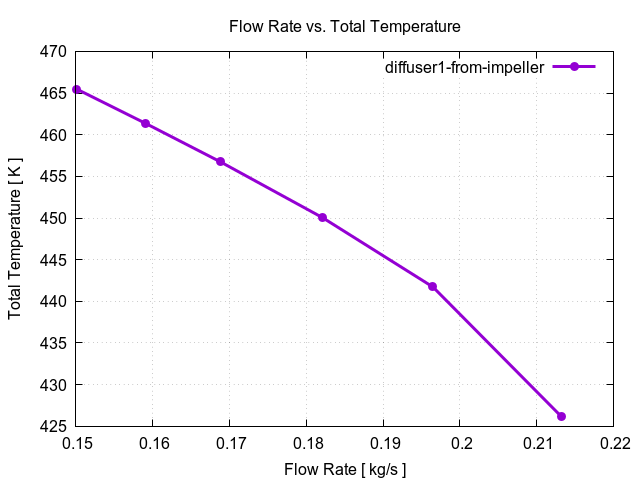 flowRateVsTotalTemperaturePerInterfaces diffuser1 from impeller 1