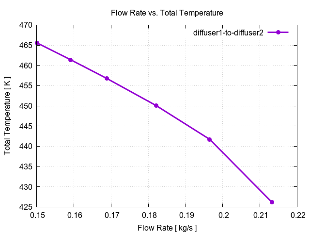 flowRateVsTotalTemperaturePerInterfaces diffuser1 to diffuser2 1