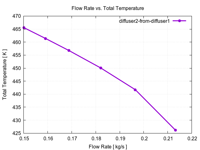 flowRateVsTotalTemperaturePerInterfaces diffuser2 from diffuser1 1