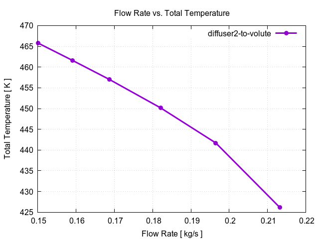 flowRateVsTotalTemperaturePerInterfaces diffuser2 to volute 1