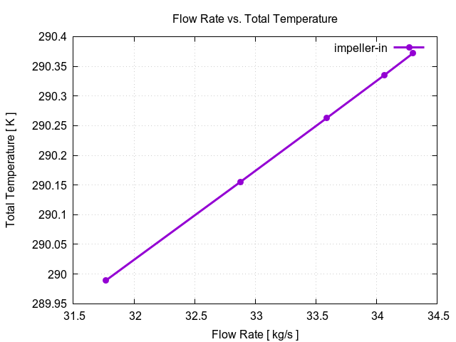 flowRateVsTotalTemperaturePerInterfaces impeller in 1 1