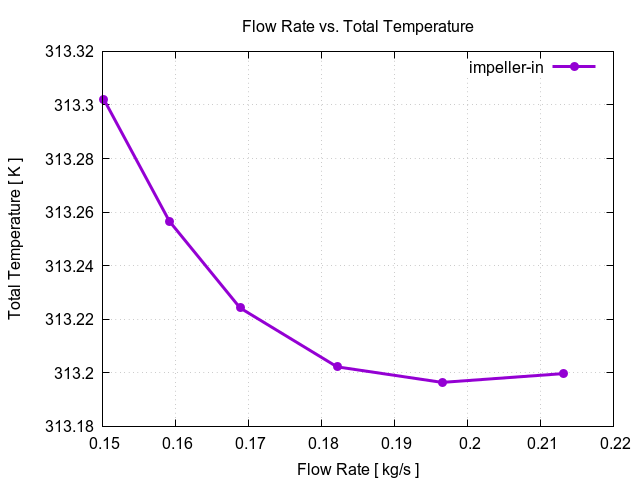 flowRateVsTotalTemperaturePerInterfaces impeller in 1