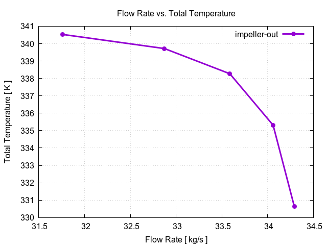 flowRateVsTotalTemperaturePerInterfaces impeller out 1