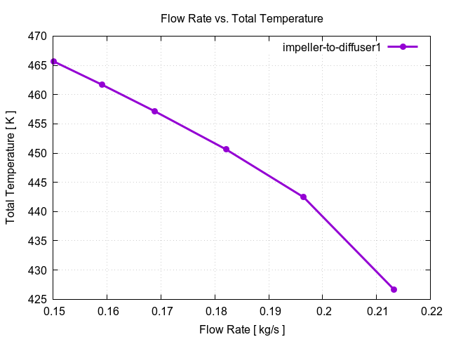 flowRateVsTotalTemperaturePerInterfaces impeller to diffuser1 1