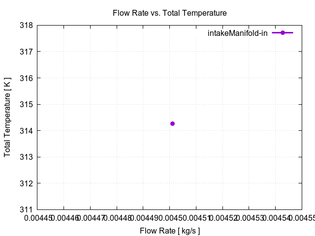 flowRateVsTotalTemperaturePerInterfaces intakeManifold in 1