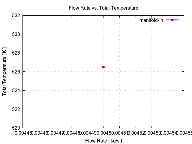 flowRateVsTotalTemperaturePerInterfaces manifold in 1