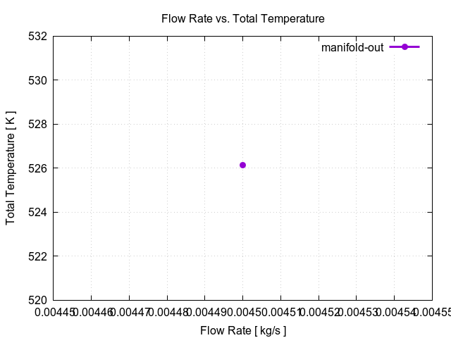 flowRateVsTotalTemperaturePerInterfaces manifold out 1