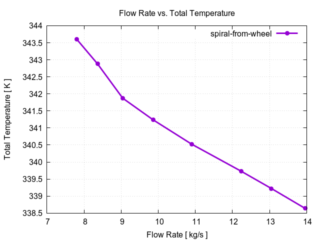 flowRateVsTotalTemperaturePerInterfaces spiral from wheel 1