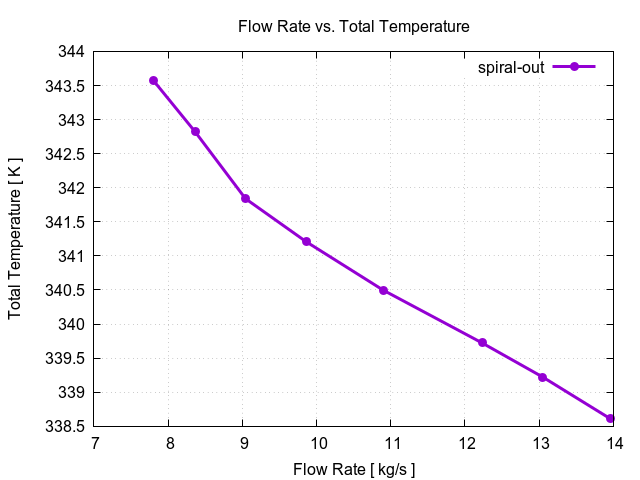 flowRateVsTotalTemperaturePerInterfaces spiral out 1