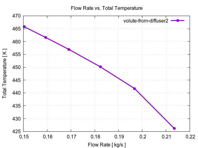 flowRateVsTotalTemperaturePerInterfaces volute from diffuser2 1