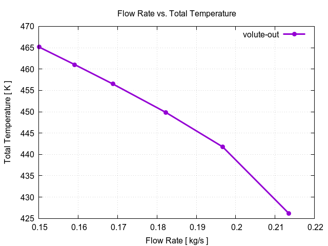 flowRateVsTotalTemperaturePerInterfaces volute out 1