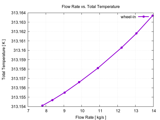 flowRateVsTotalTemperaturePerInterfaces wheel in 1