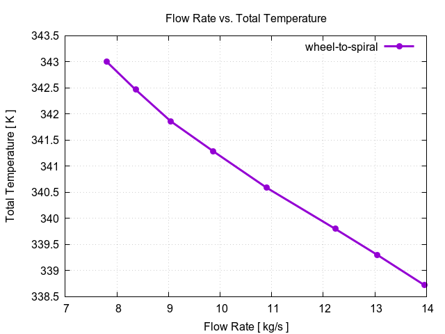 flowRateVsTotalTemperaturePerInterfaces wheel to spiral 1