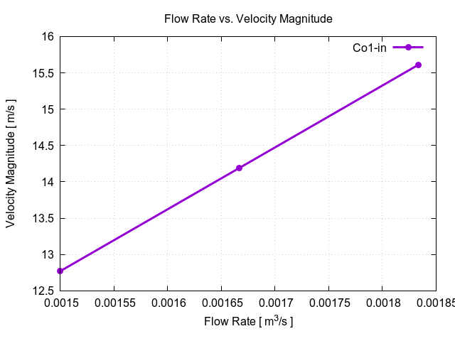 flowRateVsVelocityMagnitudePerInterfaces Co1 in 1 1