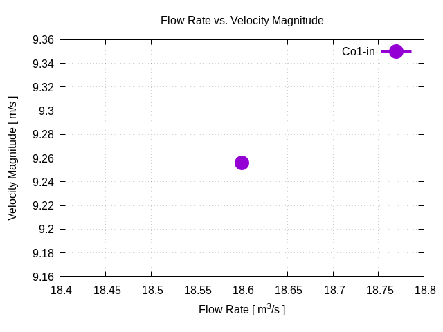 flowRateVsVelocityMagnitudePerInterfaces Co1 in 1 3