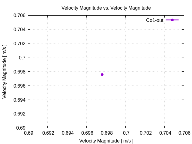 flowRateVsVelocityMagnitudePerInterfaces Co1 out 1