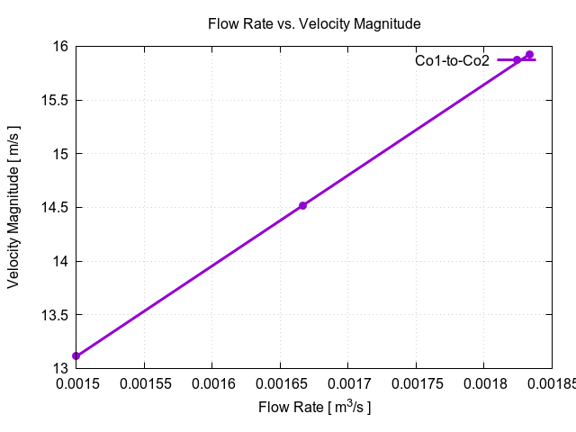 flowRateVsVelocityMagnitudePerInterfaces Co1 to Co2 1 1