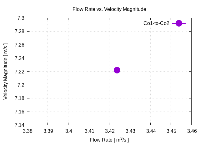 flowRateVsVelocityMagnitudePerInterfaces Co1 to Co2 1 2