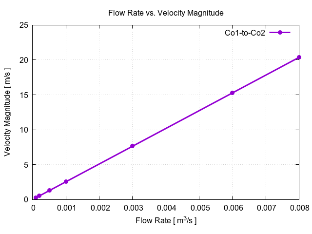 flowRateVsVelocityMagnitudePerInterfaces Co1 to Co2 1