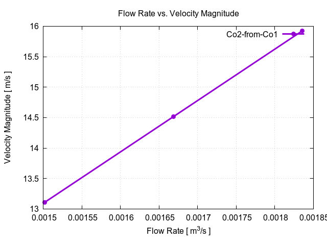 flowRateVsVelocityMagnitudePerInterfaces Co2 from Co1 1 1