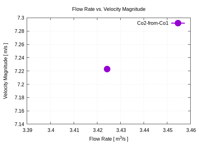 flowRateVsVelocityMagnitudePerInterfaces Co2 from Co1 1 2