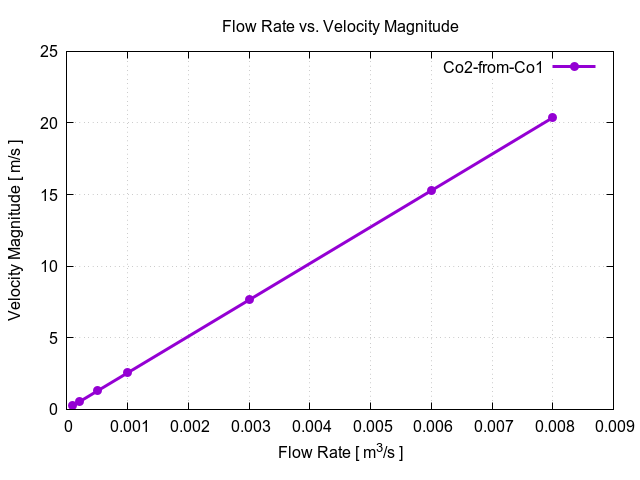 flowRateVsVelocityMagnitudePerInterfaces Co2 from Co1 1