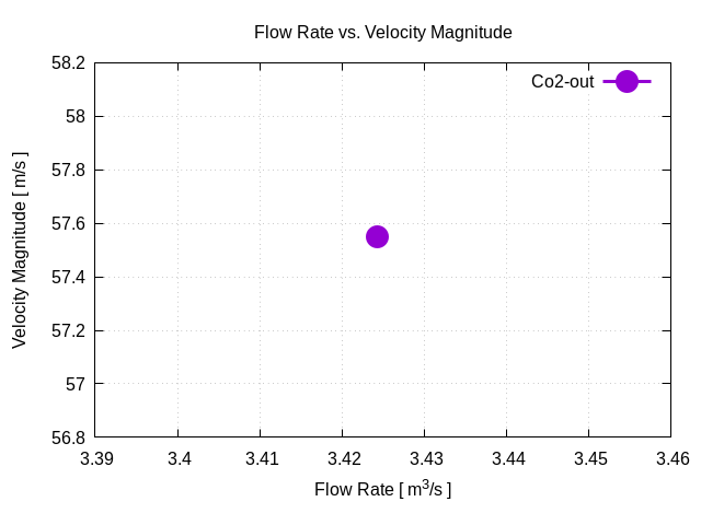 flowRateVsVelocityMagnitudePerInterfaces Co2 out 1 1