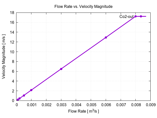 flowRateVsVelocityMagnitudePerInterfaces Co2 out 1