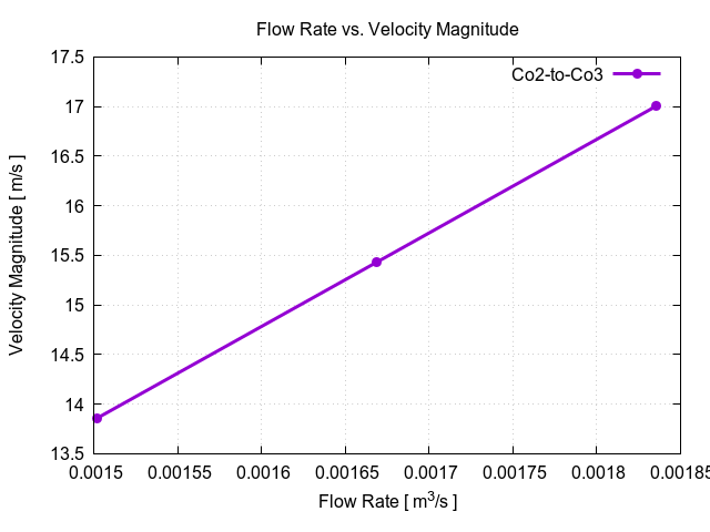 flowRateVsVelocityMagnitudePerInterfaces Co2 to Co3 1