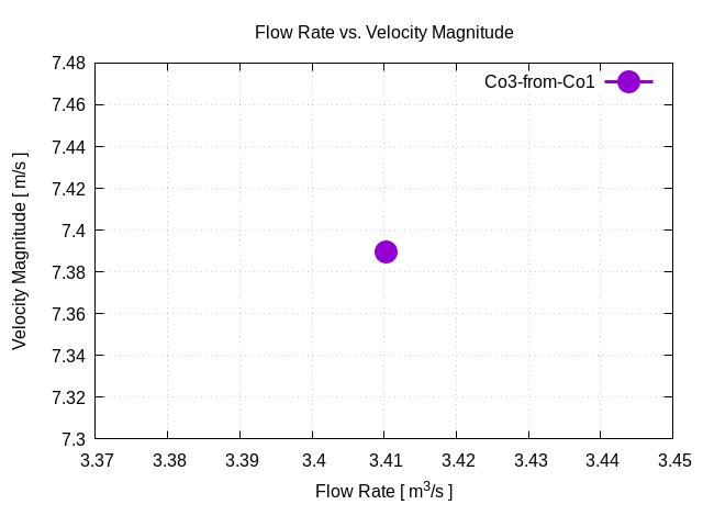 flowRateVsVelocityMagnitudePerInterfaces Co3 from Co1 1