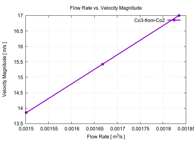 flowRateVsVelocityMagnitudePerInterfaces Co3 from Co2 1