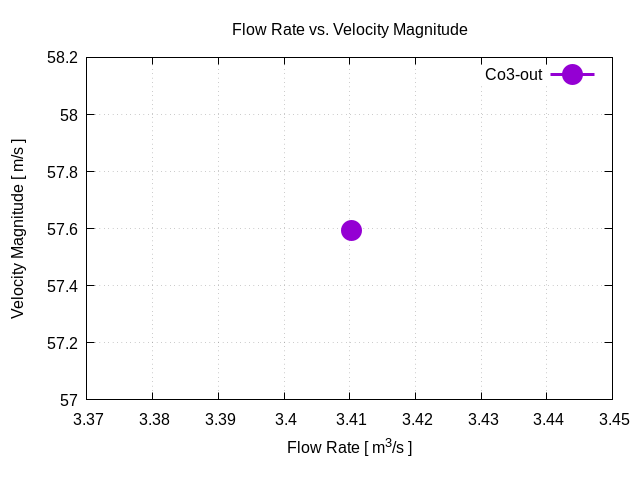 flowRateVsVelocityMagnitudePerInterfaces Co3 out 1 1