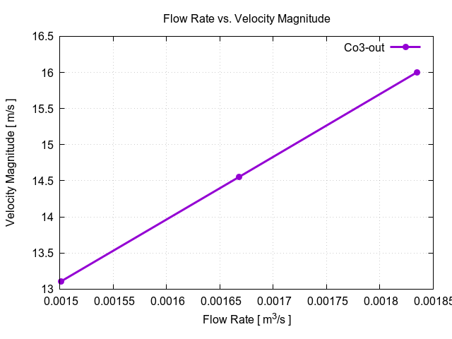 flowRateVsVelocityMagnitudePerInterfaces Co3 out 1