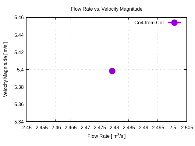 flowRateVsVelocityMagnitudePerInterfaces Co4 from Co1 1