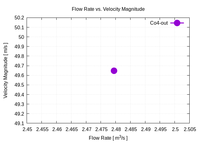 flowRateVsVelocityMagnitudePerInterfaces Co4 out 1