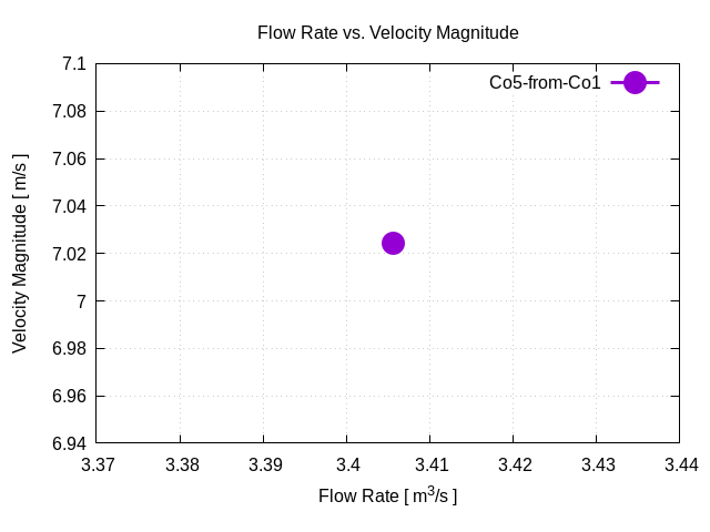 flowRateVsVelocityMagnitudePerInterfaces Co5 from Co1 1