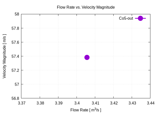 flowRateVsVelocityMagnitudePerInterfaces Co5 out 1