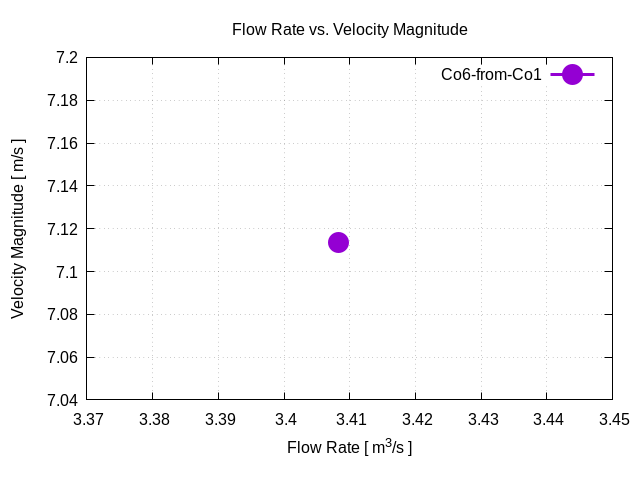 flowRateVsVelocityMagnitudePerInterfaces Co6 from Co1 1