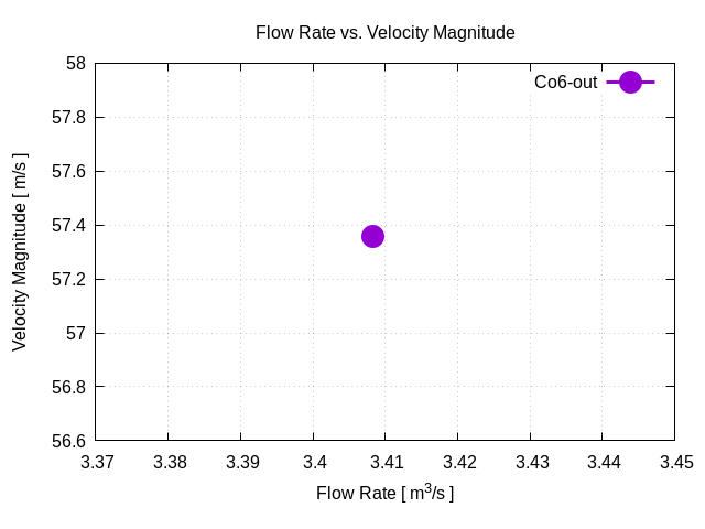 flowRateVsVelocityMagnitudePerInterfaces Co6 out 1